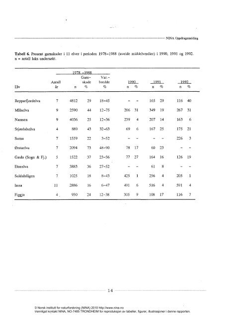 Garnskadeomfanget i norske elver i årene 1990-1992 relatert ... - Nina