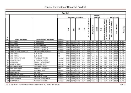 Central University of Himachal Pradesh