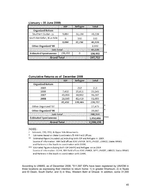 SUDAN: Durable solutions elusive as southern IDPs return and ...