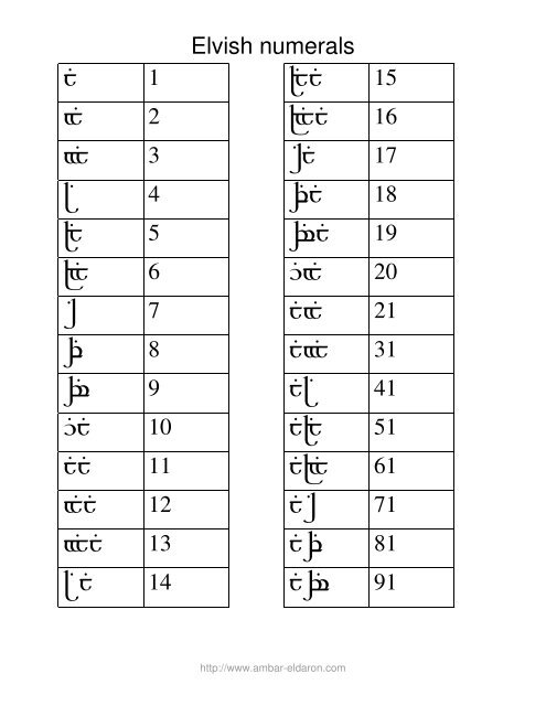 Elvish numerals ņT 1 ōT 2 ó% 3 ôT 4 õ% 5 ö% 6 ÷T ... - Ambar Eldaron