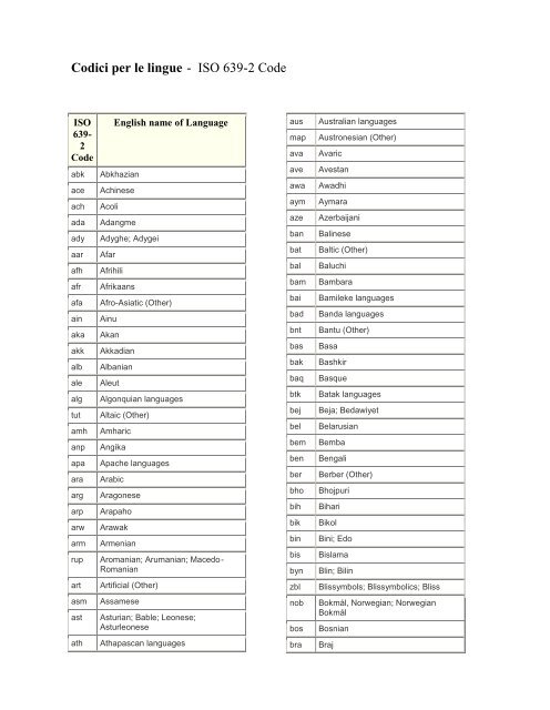 Codici per le lingue - ISO 639-2 Code