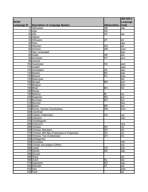 NCES Language ID Description of Language Spoken Abbreviation ...