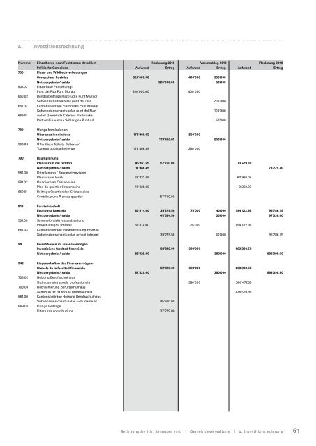Rendaquint 2010 Rechnungsbericht 2010 - Samedan