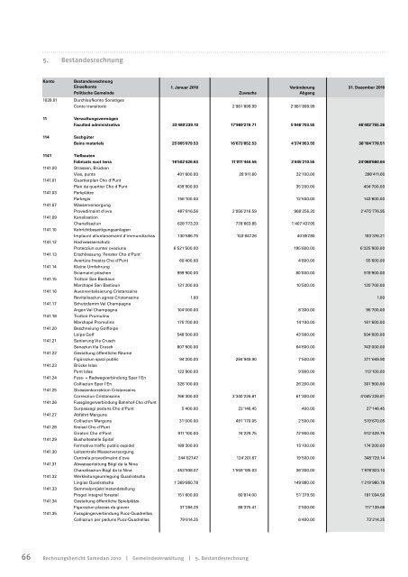 Rendaquint 2010 Rechnungsbericht 2010 - Samedan