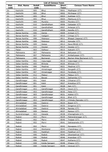 List%20of%20Out%20Growth,Industrial%20Notified%20Areas%20&%20Notified%20Areas,Census%20Towns.pdf