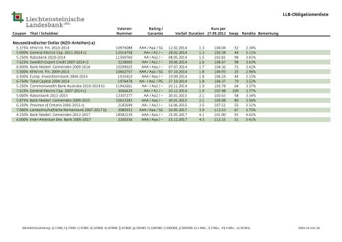 Obligationenliste - Liechtensteinische Landesbank