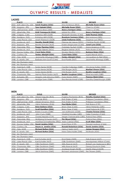OLYMPIC RESULTS - MEDALISTS - US Figure Skating