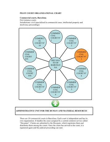 Organisation Chart of the Court