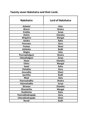 Twenty seven Nakshatra and their Lords Nakshatra Lord of Nakshatra