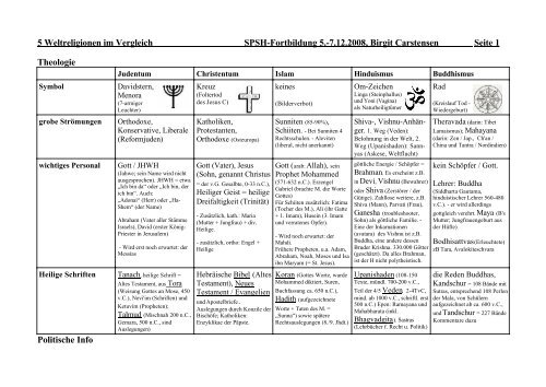 5 Weltreligionen im Vergleich SPSH-Fortbildung 5.-7.12.2008, Birgit ...