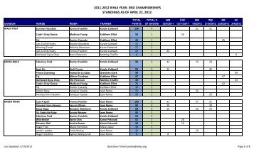 2011-2012 iehja year- end championships standings as of april 22 ...