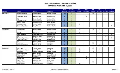 2011-2012 iehja year- end championships standings as of april 22 ...