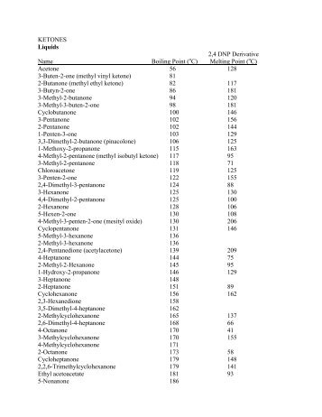 KETONES Liquids 2,4 DNP Derivative Name Boiling Point (oC ...