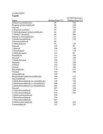 ALDEHYDES Liquids 2,4 DNP Derivative Name Boiling Point (oC ...
