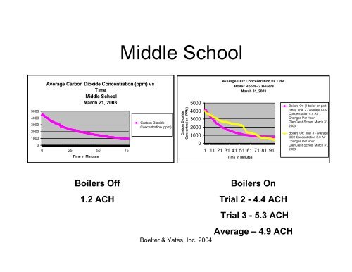 Using Carbon Dioxide as a Tracer Gas to Measure Air Change Rate ...