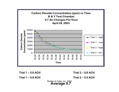 Using Carbon Dioxide as a Tracer Gas to Measure Air Change Rate ...