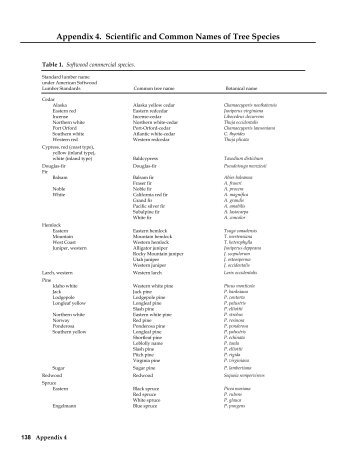 Appendix 4. Scientific and Common Names of Tree Species