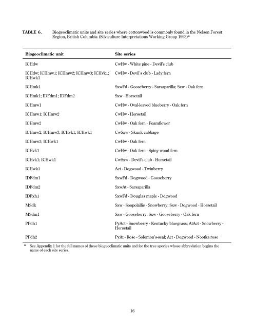 FRDA Report: Black Cottonwood and Balsam Poplar Managers ...