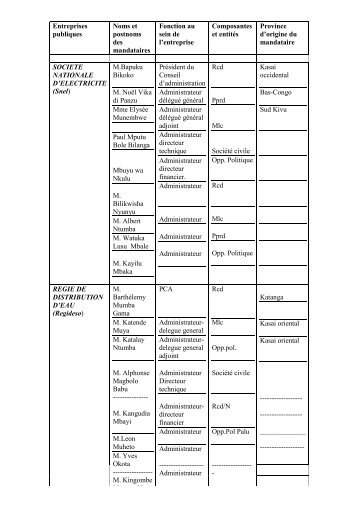 Entreprises publiques Noms et postnoms des ... - mediacongo.net