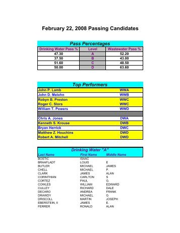 February 22, 2008 Passing Candidates