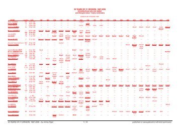 20 years of F.1 drivers, 1987-2006