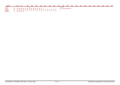 20 years of F.1 drivers, 1987-2006