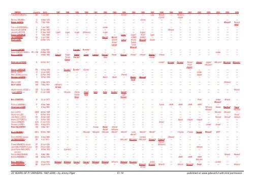 20 years of F.1 drivers, 1987-2006