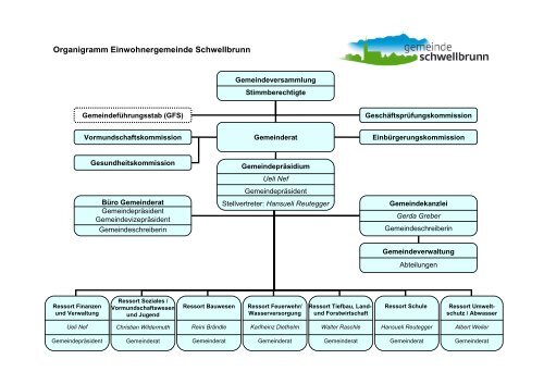 Organigramme GR def 2009 - Gemeinde Schwellbrunn