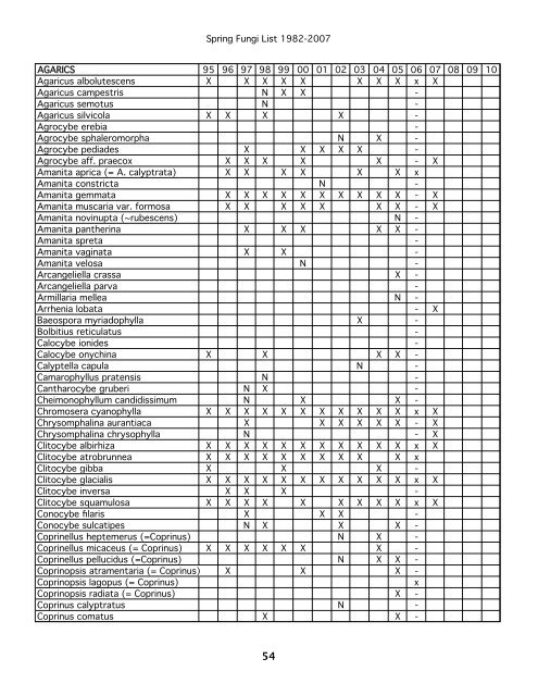 Spring Fungi List 1982-2007 AGARICS 95 96 97 98 99 00 01 02 03 ...