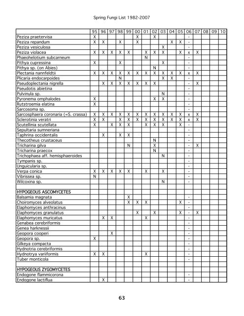 Spring Fungi List 1982-2007 AGARICS 95 96 97 98 99 00 01 02 03 ...