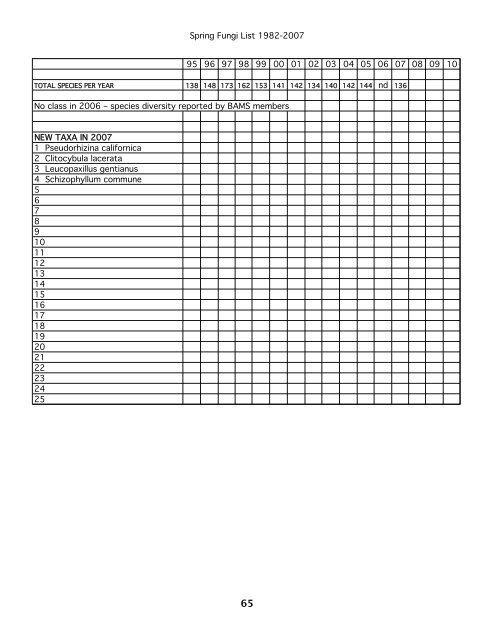 Spring Fungi List 1982-2007 AGARICS 95 96 97 98 99 00 01 02 03 ...