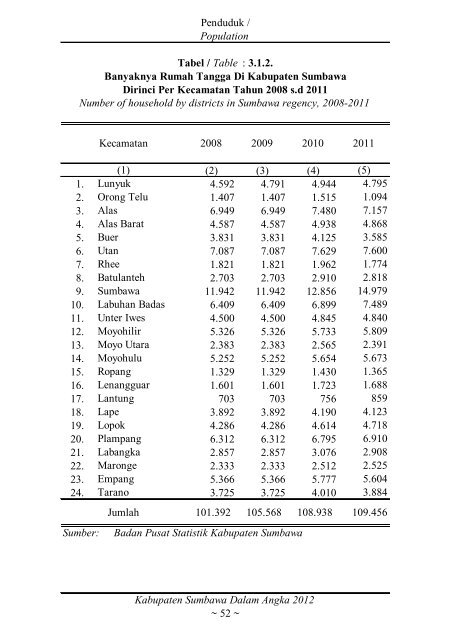 Sumbawa Dalam Angka 2012 final