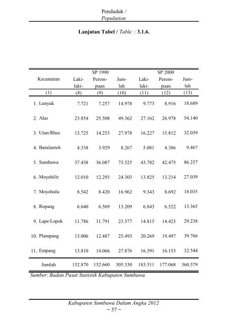 Sumbawa Dalam Angka 2012 final