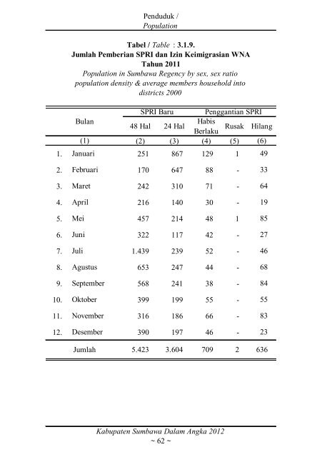 Sumbawa Dalam Angka 2012 final