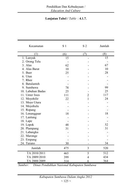 Sumbawa Dalam Angka 2012 final