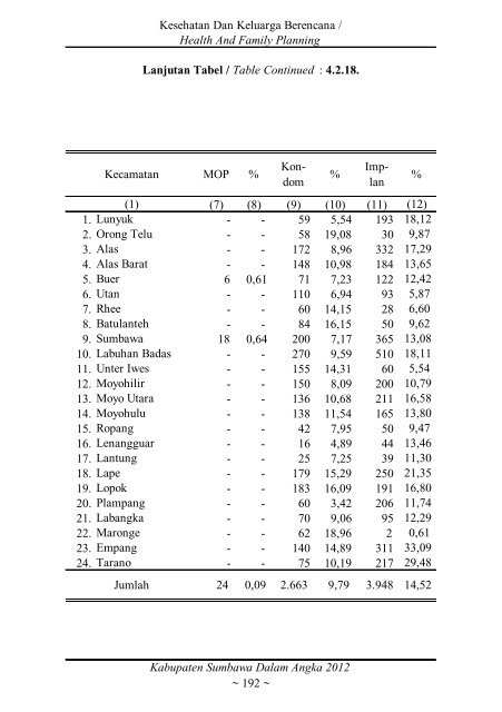 Sumbawa Dalam Angka 2012 final