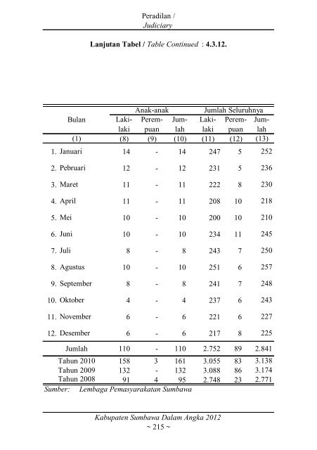 Sumbawa Dalam Angka 2012 final