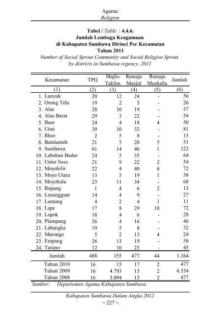 Sumbawa Dalam Angka 2012 final