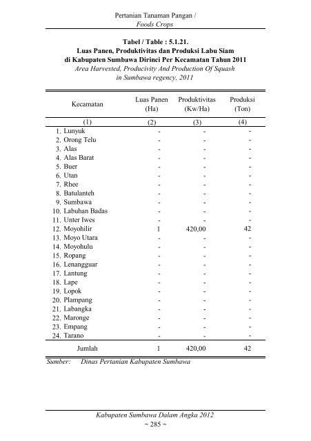 Sumbawa Dalam Angka 2012 final