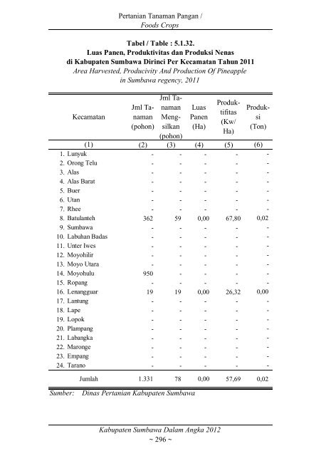 Sumbawa Dalam Angka 2012 final