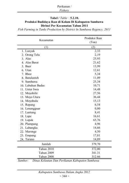 Sumbawa Dalam Angka 2012 final