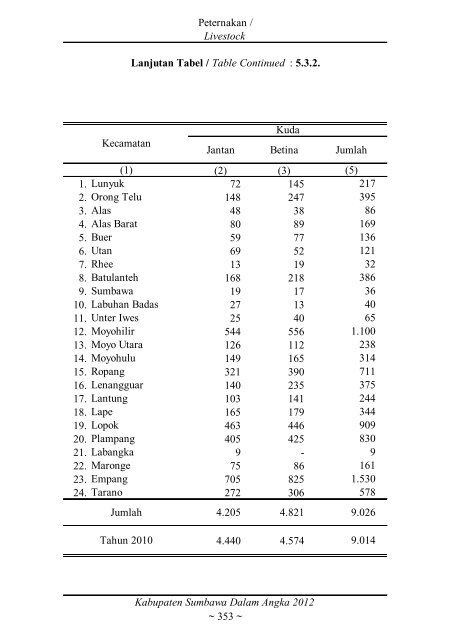 Sumbawa Dalam Angka 2012 final