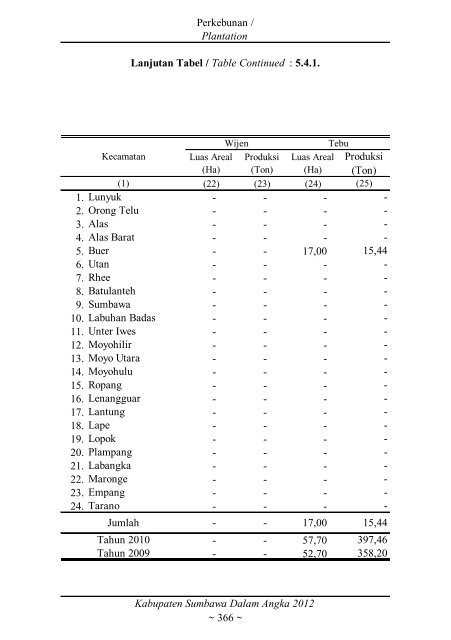 Sumbawa Dalam Angka 2012 final