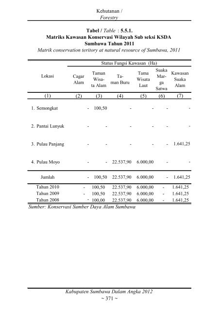 Sumbawa Dalam Angka 2012 final