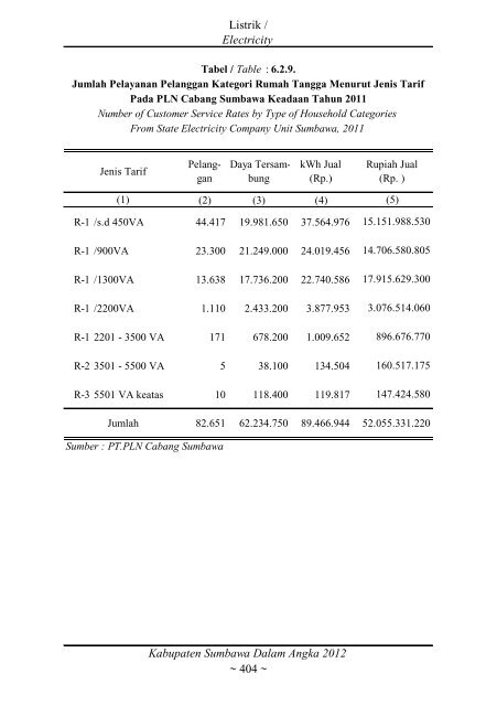 Sumbawa Dalam Angka 2012 final