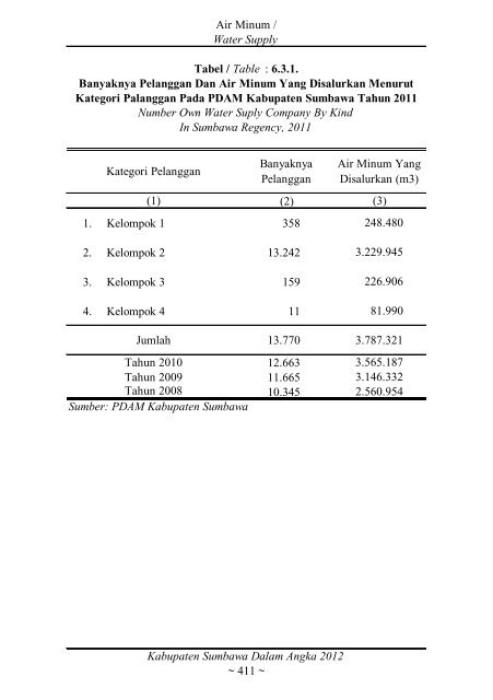 Sumbawa Dalam Angka 2012 final