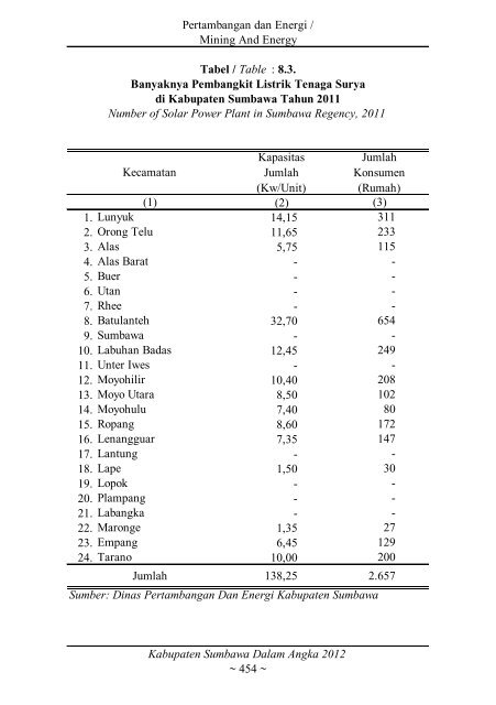 Sumbawa Dalam Angka 2012 final