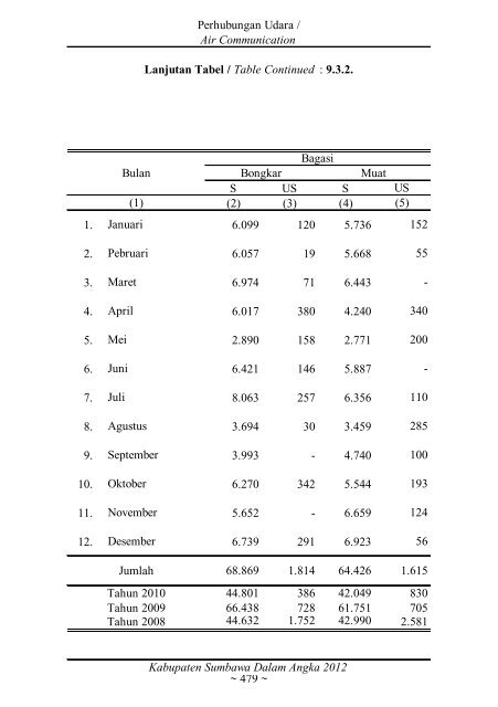 Sumbawa Dalam Angka 2012 final