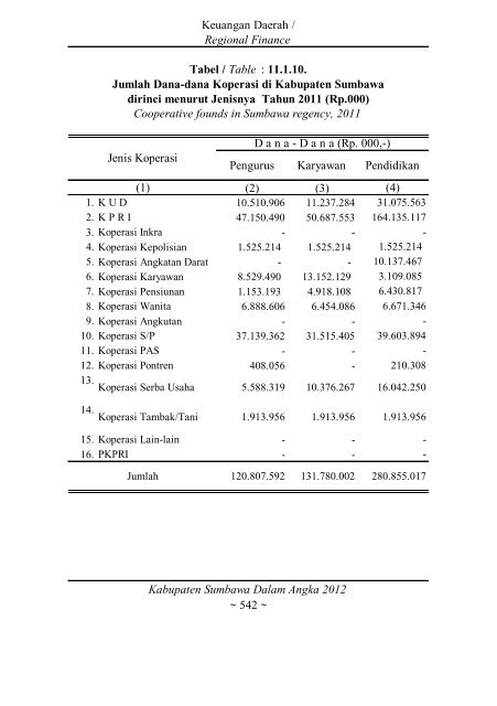 Sumbawa Dalam Angka 2012 final