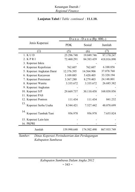 Sumbawa Dalam Angka 2012 final